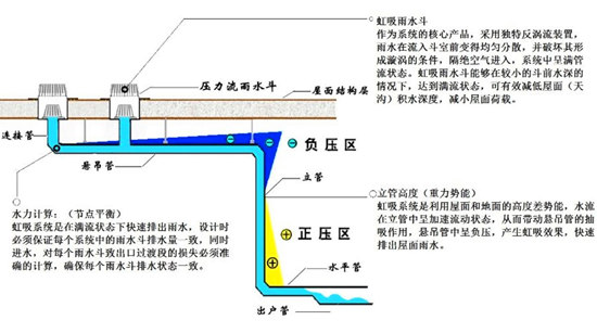 虹吸排水