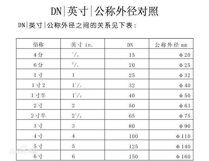 管子的直徑有哪些表示方法？