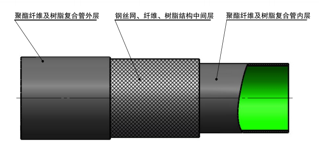 鋼骨架增強纖維樹脂管